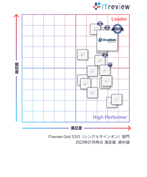 CloudGate UNOが「ITreview Grid Award 2023 Summer」総合3部門で9期連続「Leader」を受賞 - シングルサインオン部門